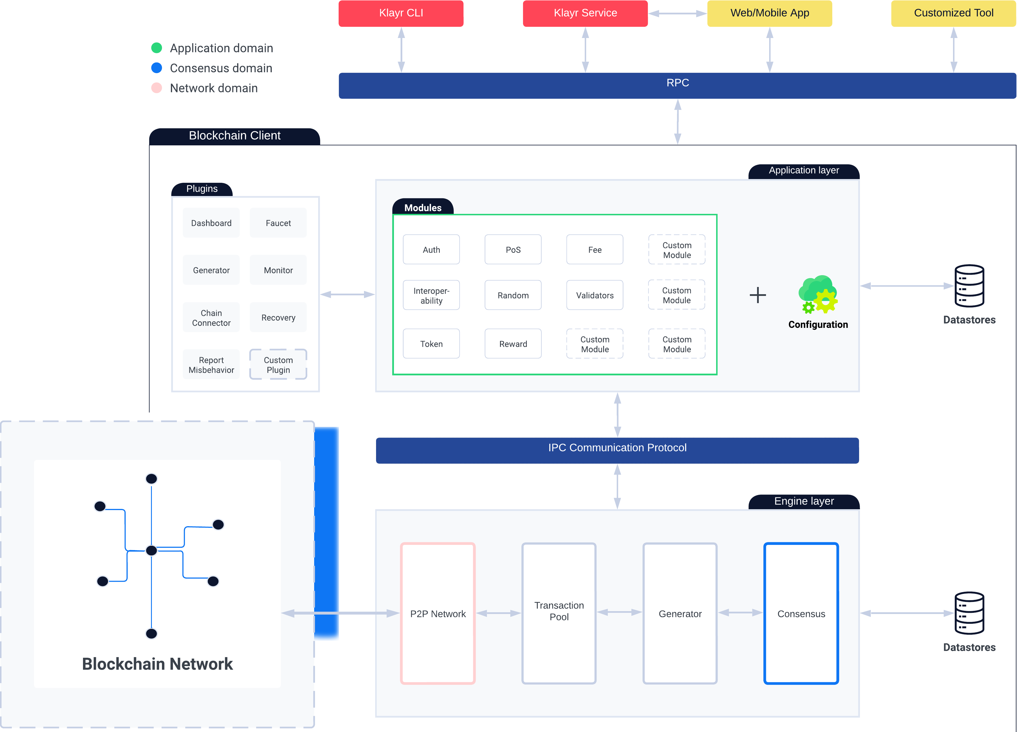 klayr-framework-architecture