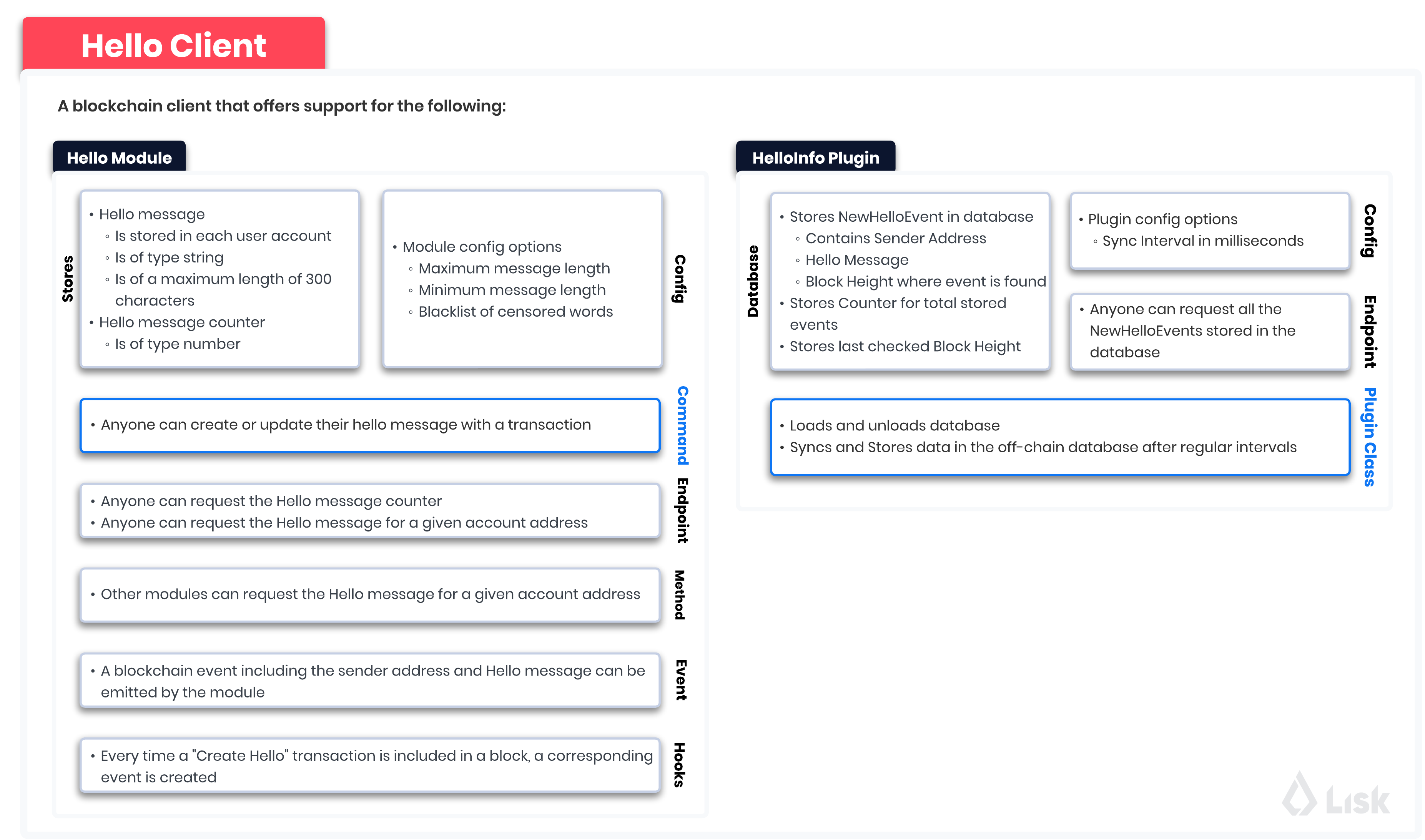 Hello client overview