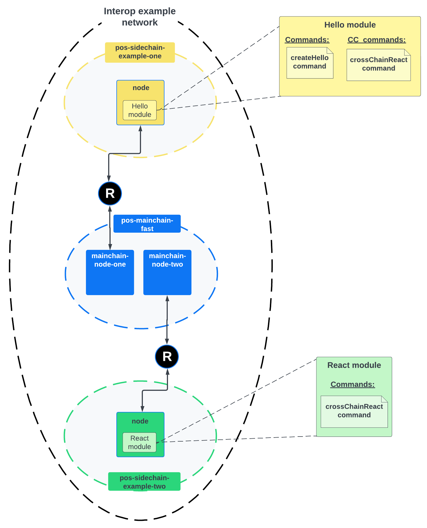 interop example