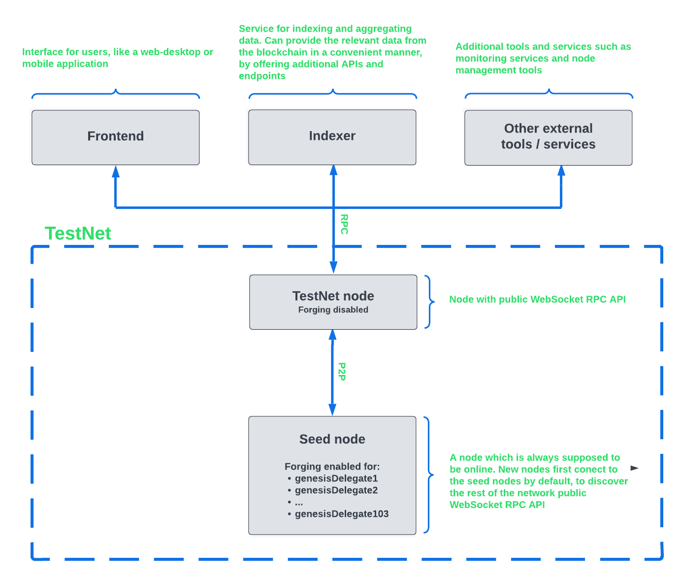 Two nodes diagram