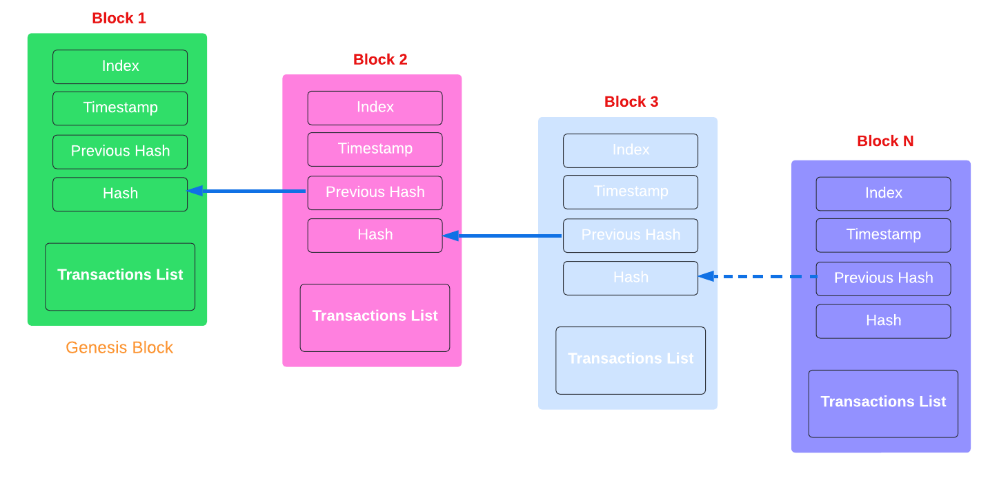 blockchain architecture