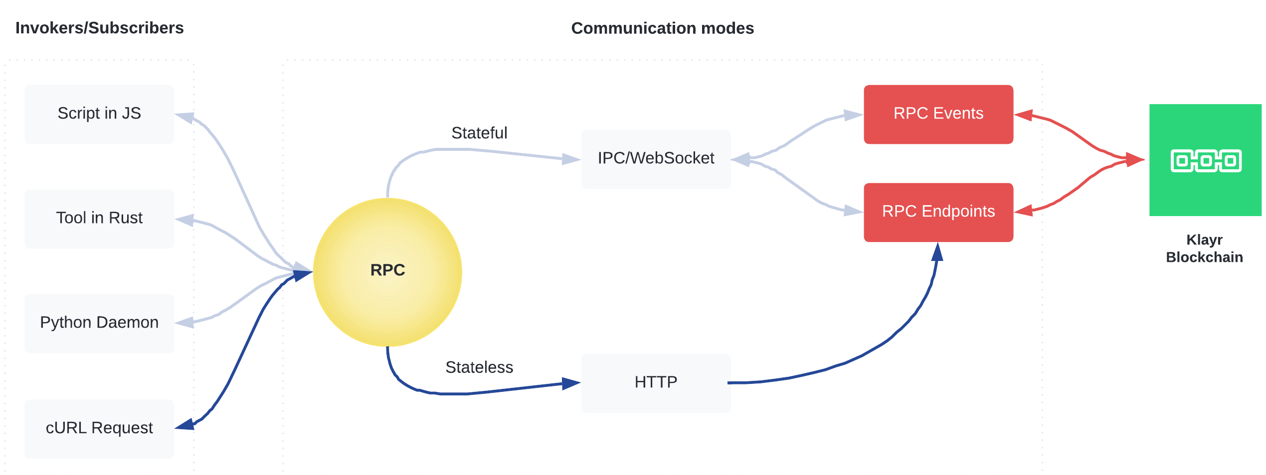 communication architecture