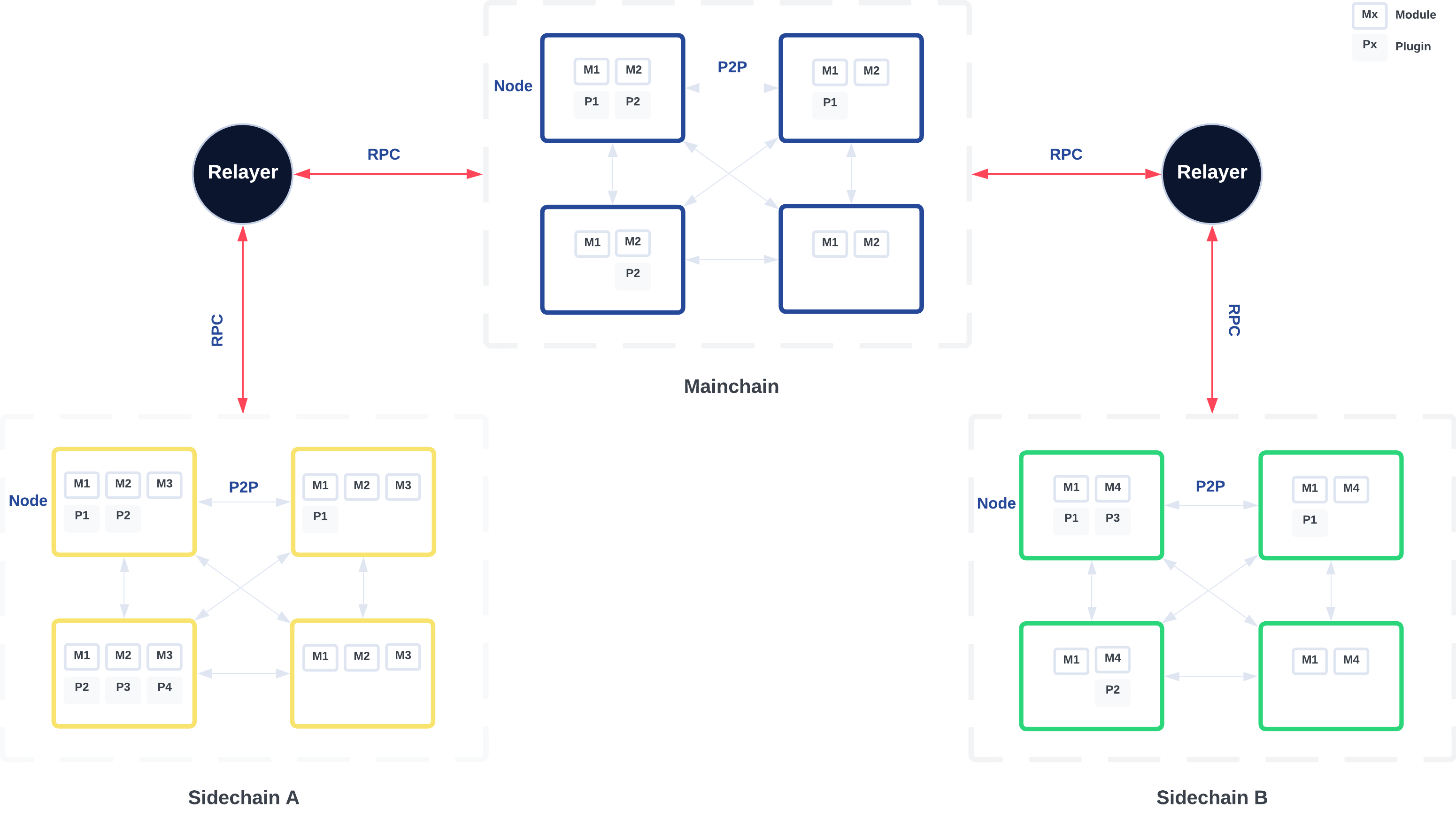 Side chain’s node network