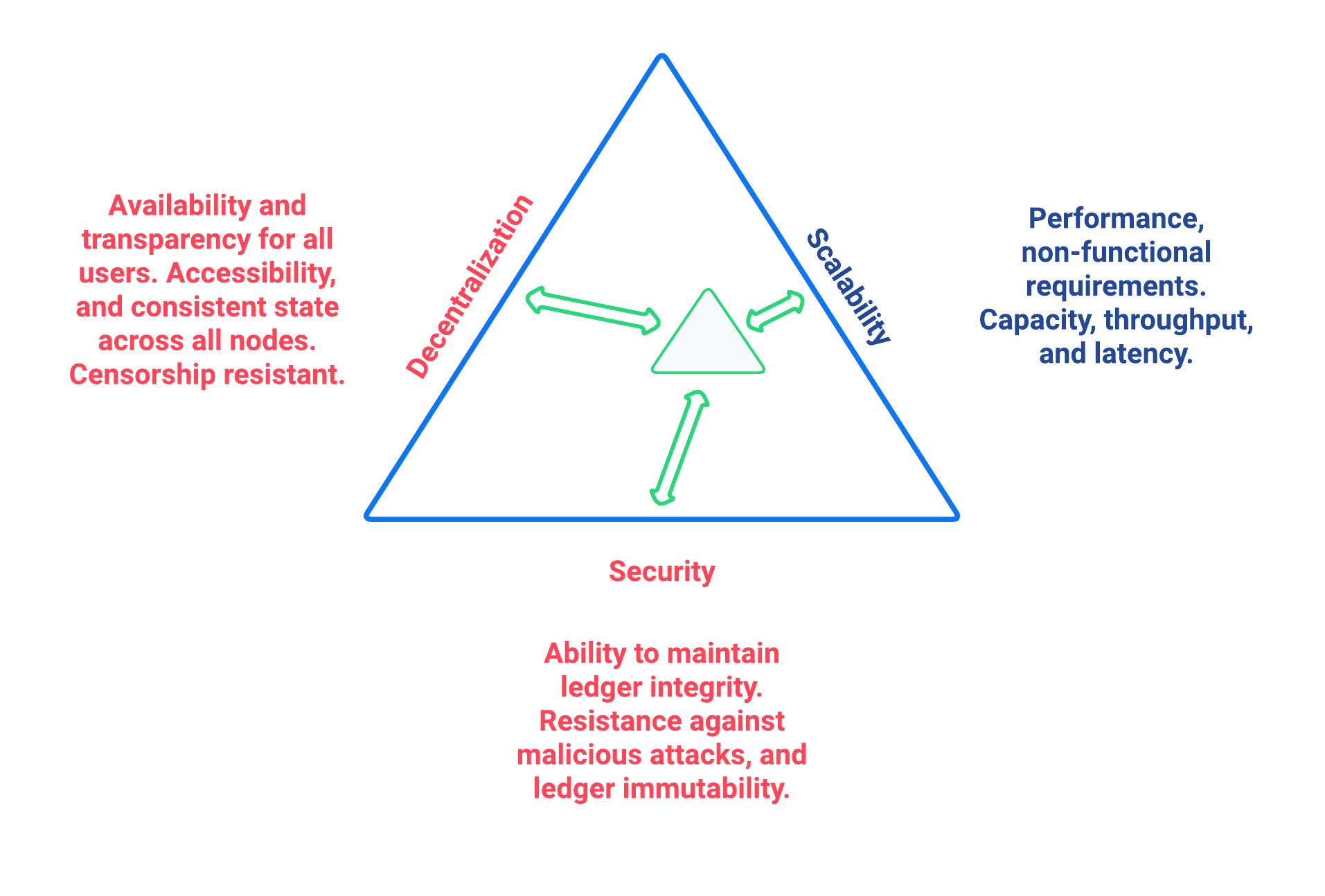 scalability trilemma2