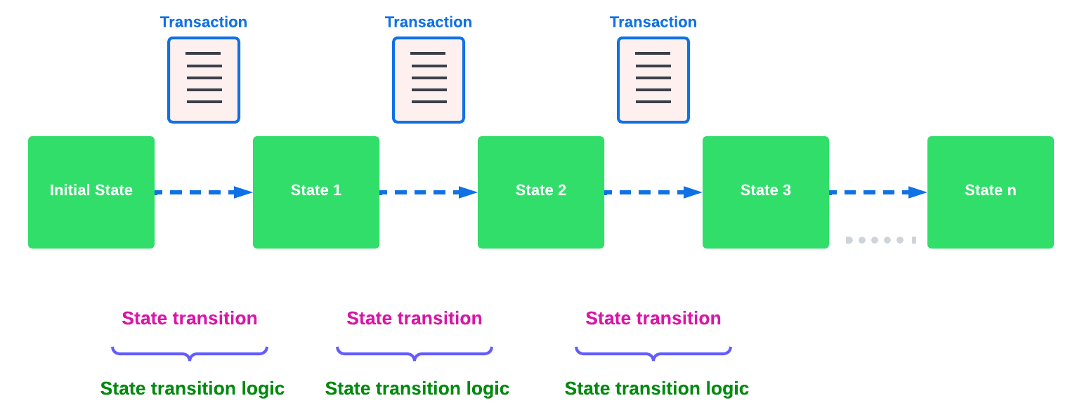 state machine