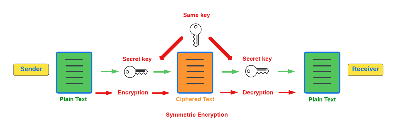 symmetric encryption