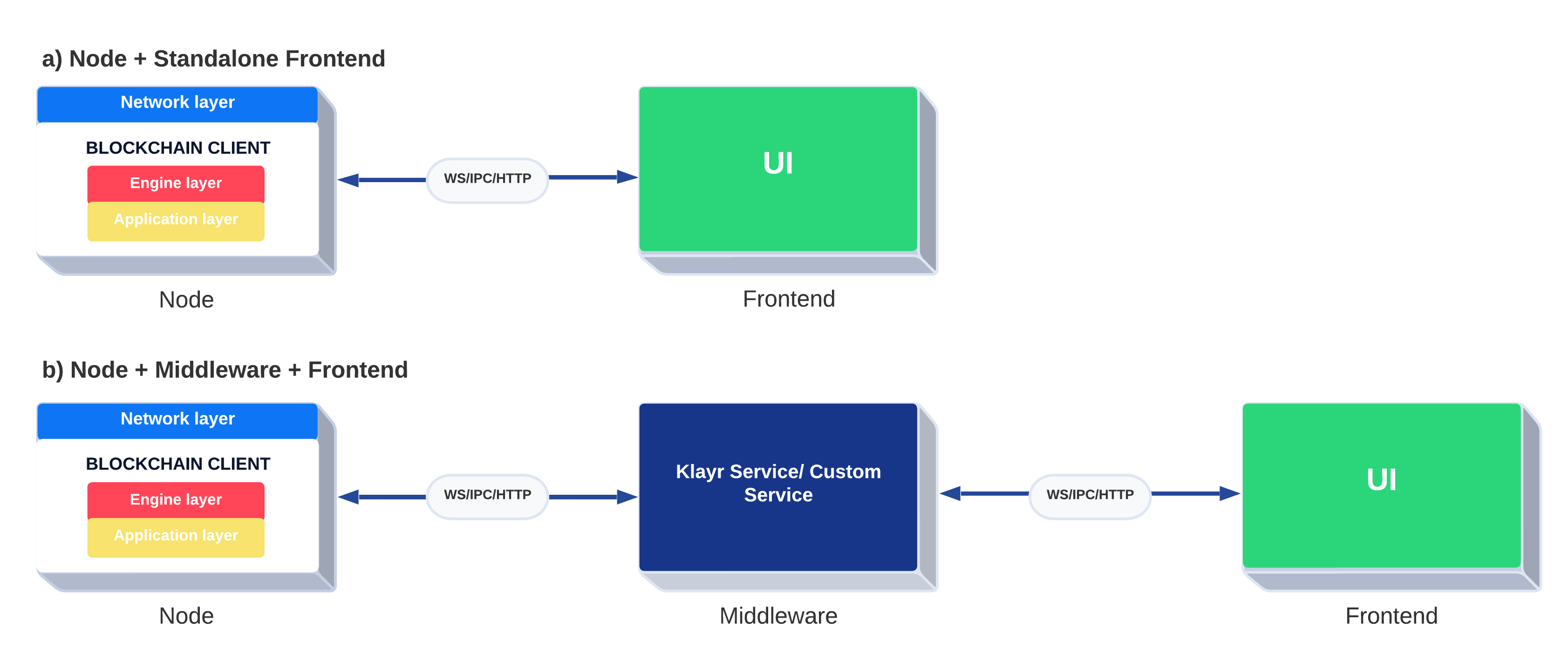 Two ways of integrating a UI into a blockchain application