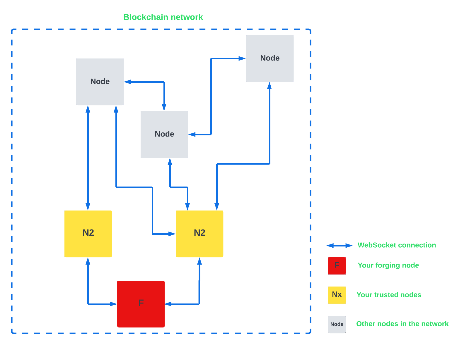 trusted nodes architecture