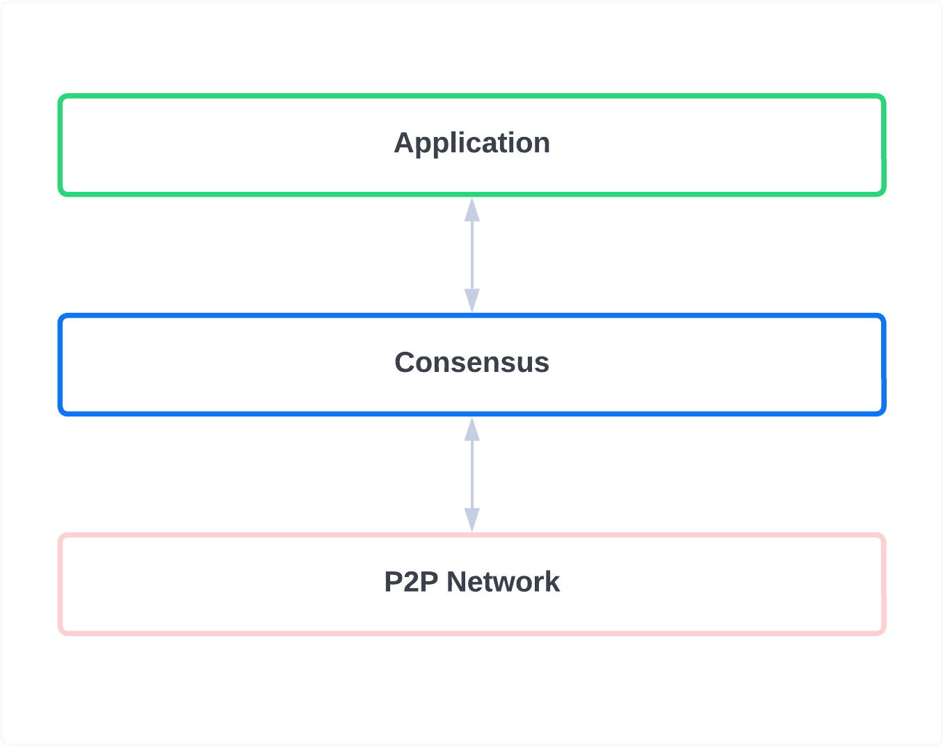 3-domains of blockchain