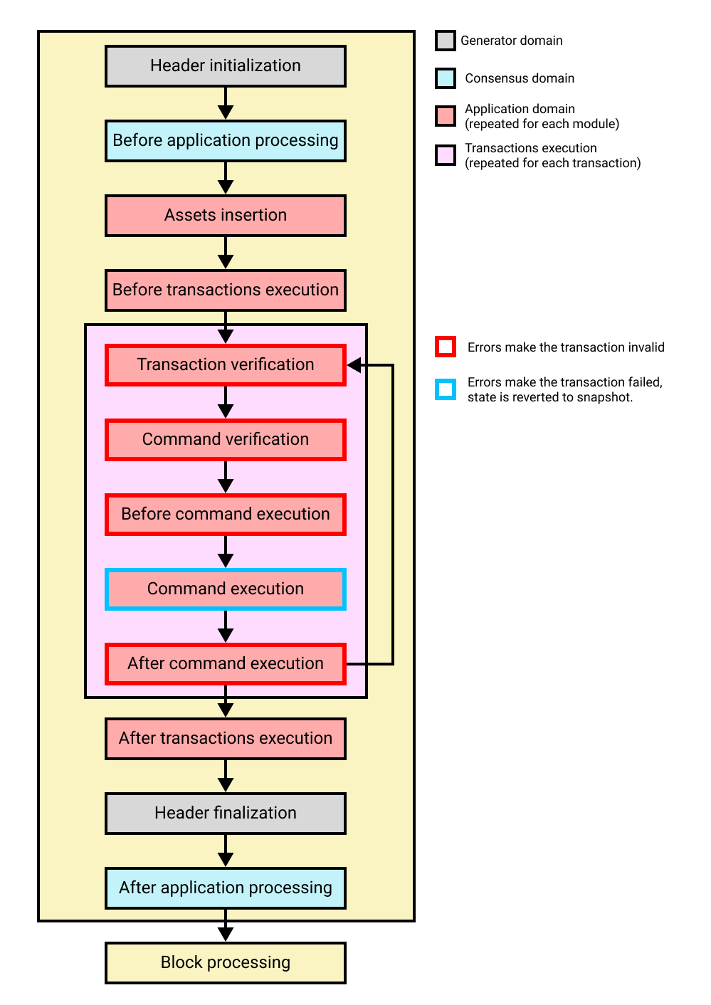 Block generation steps