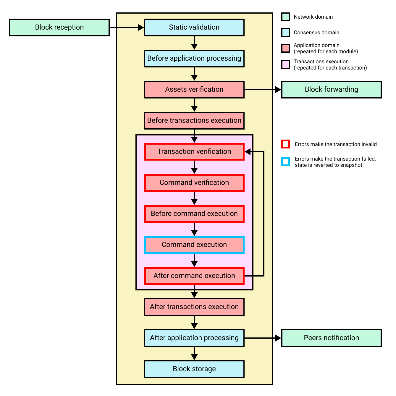 block processing