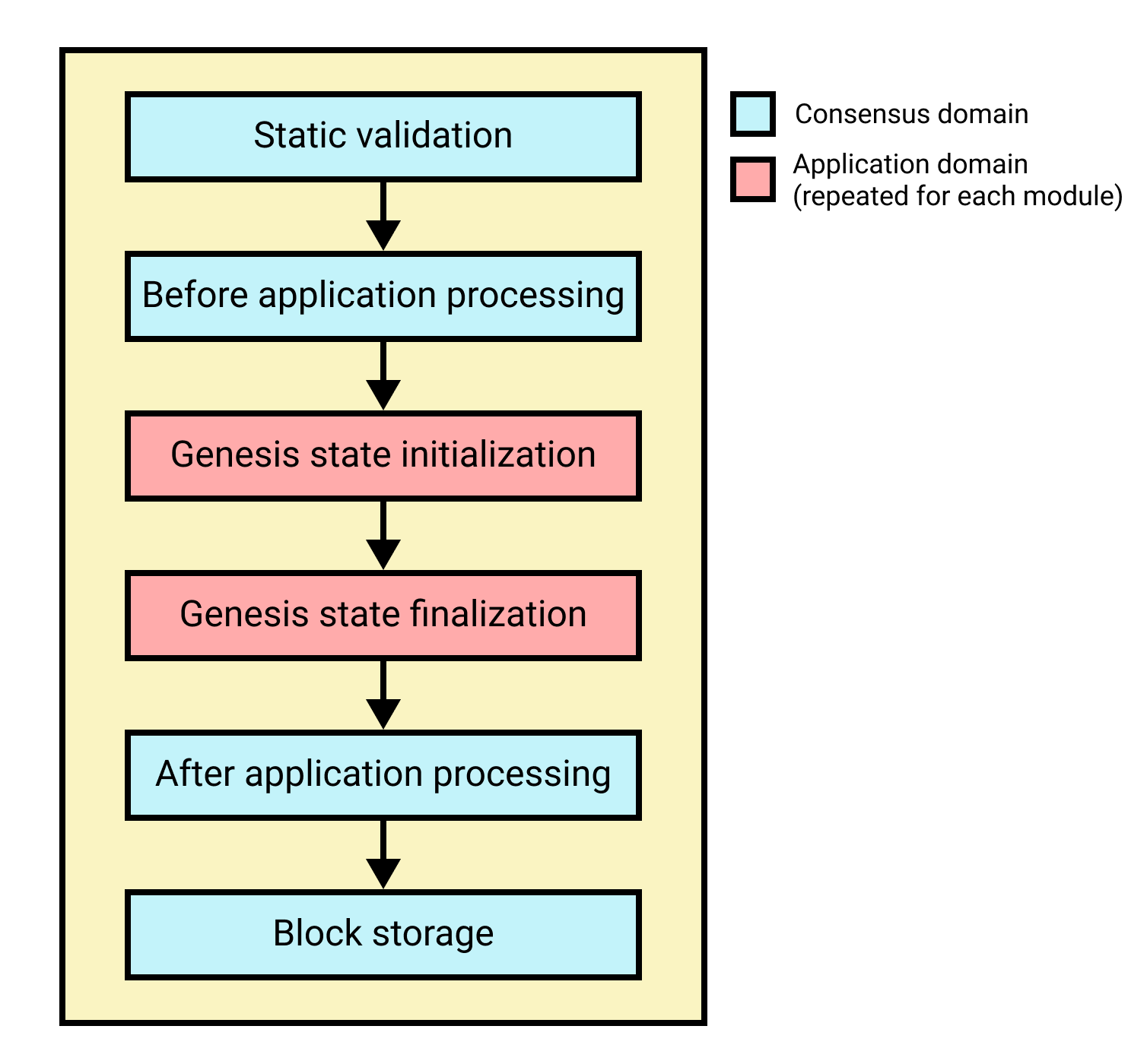 Genesis Block execution steps