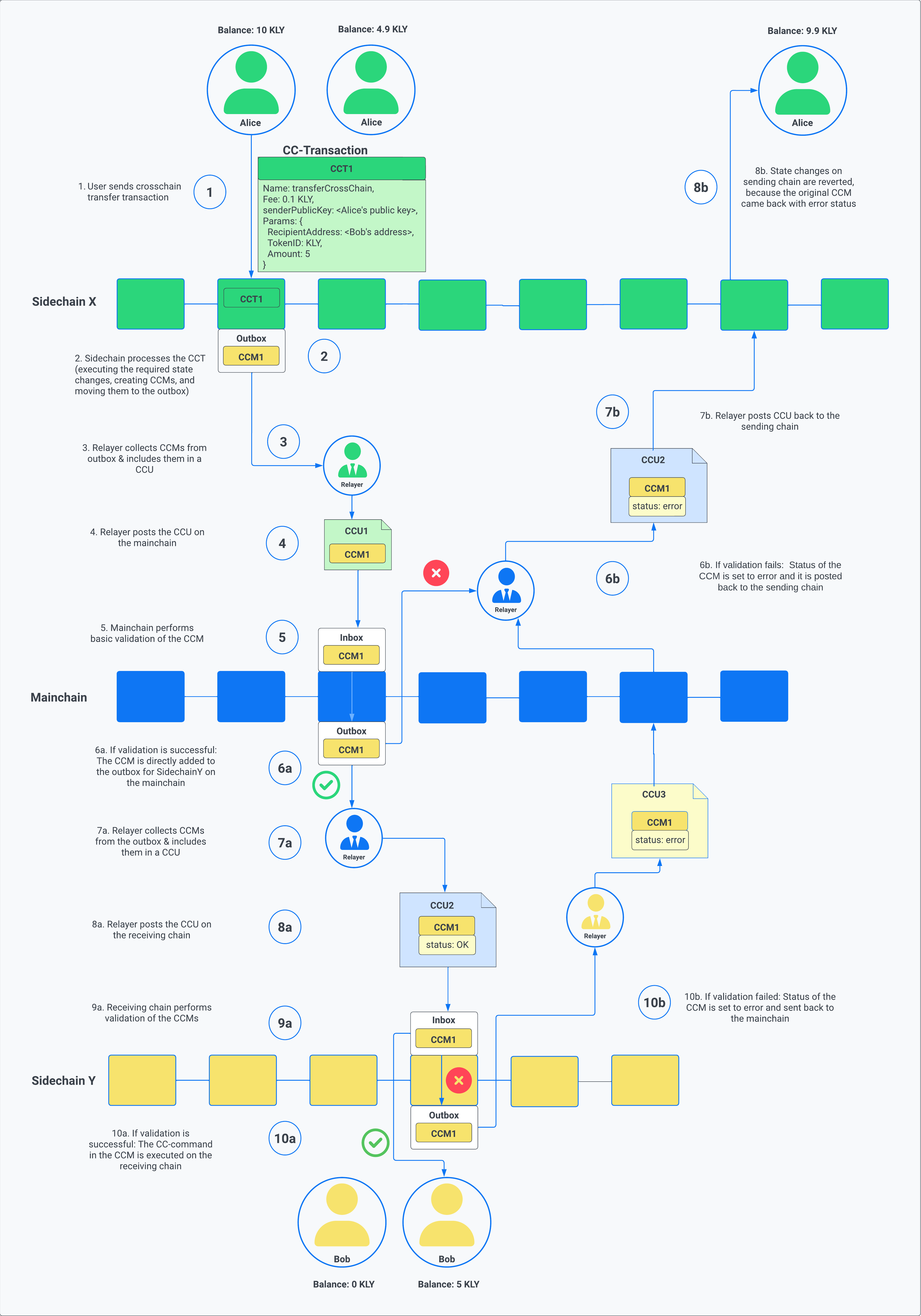 cc communication flow