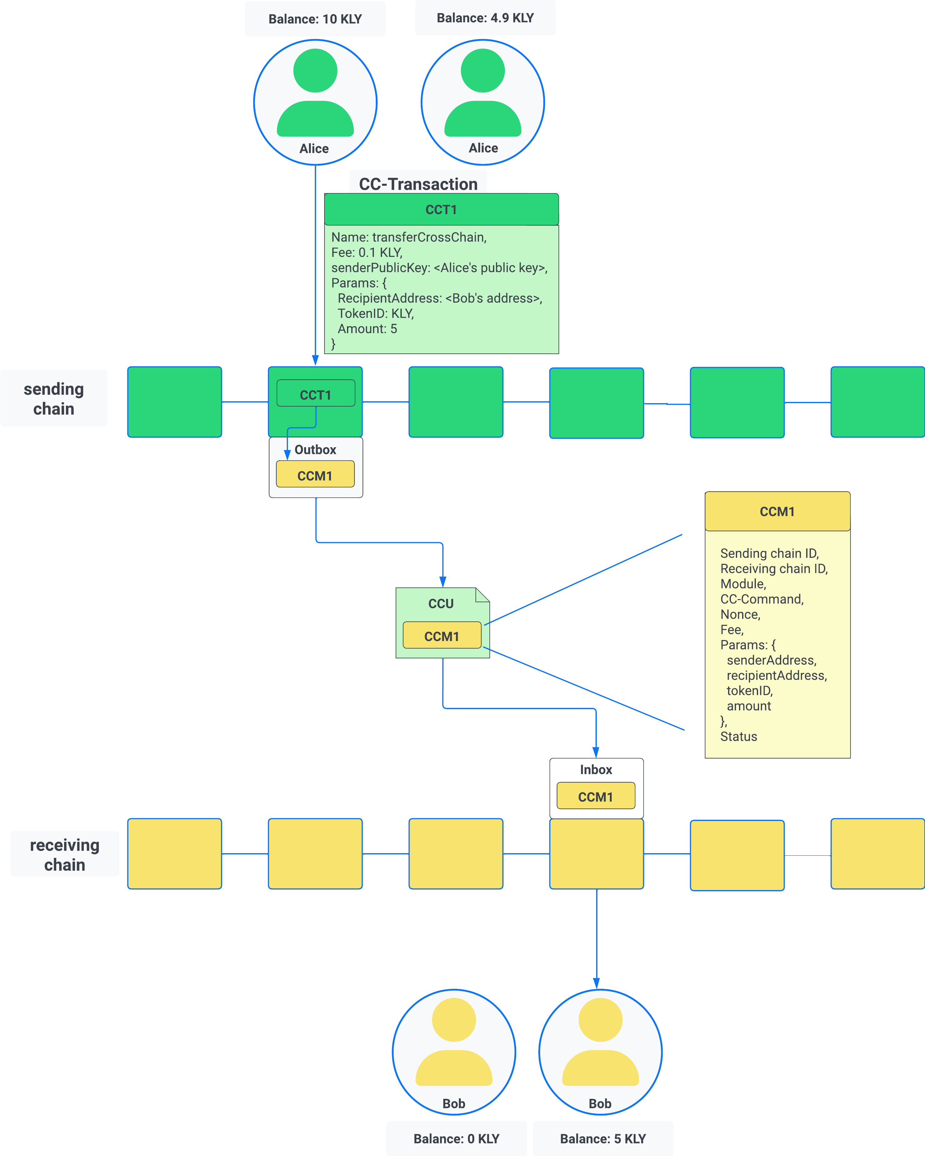 cc transfer example