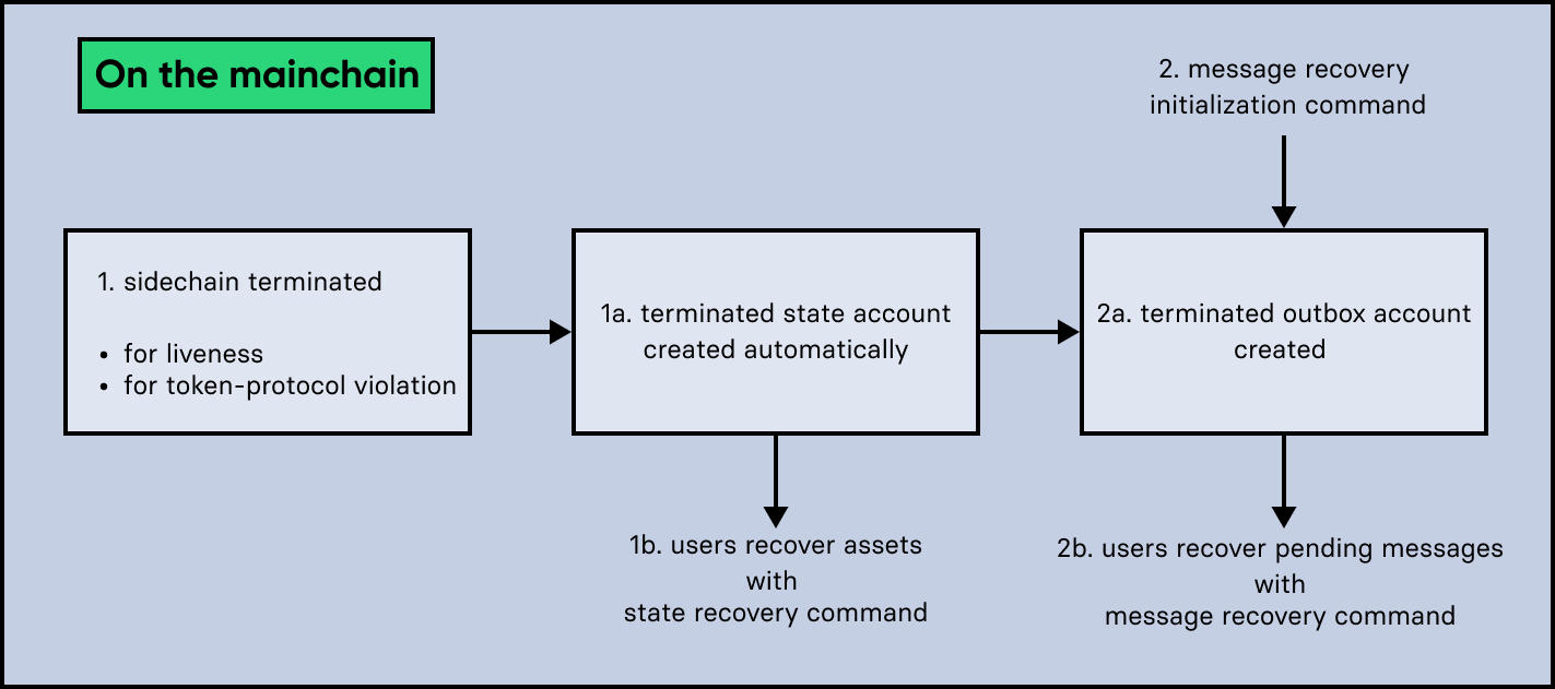 recovery mainchain