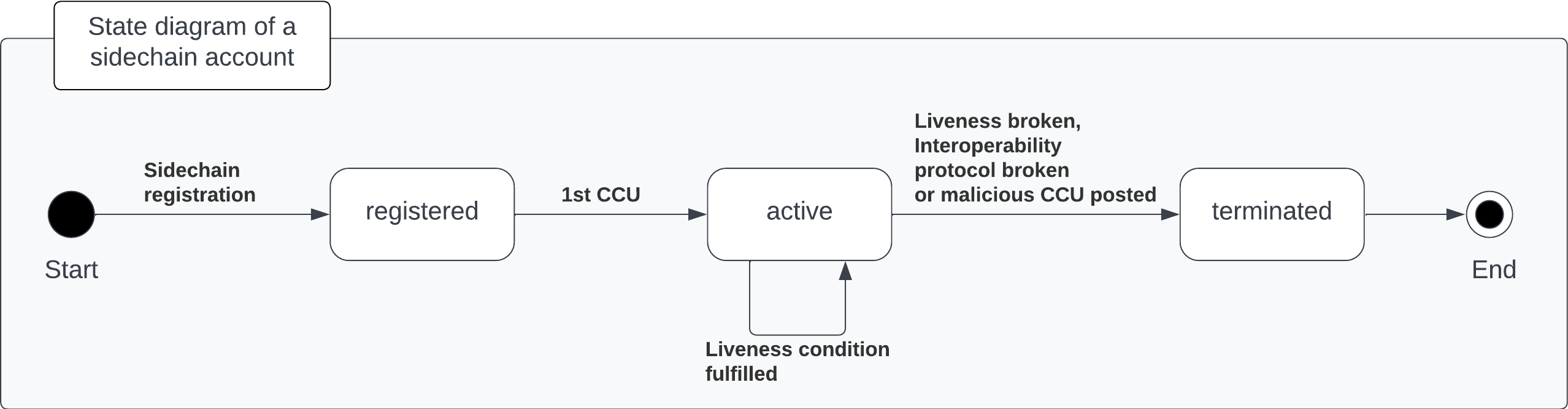 sidechain lifecycle