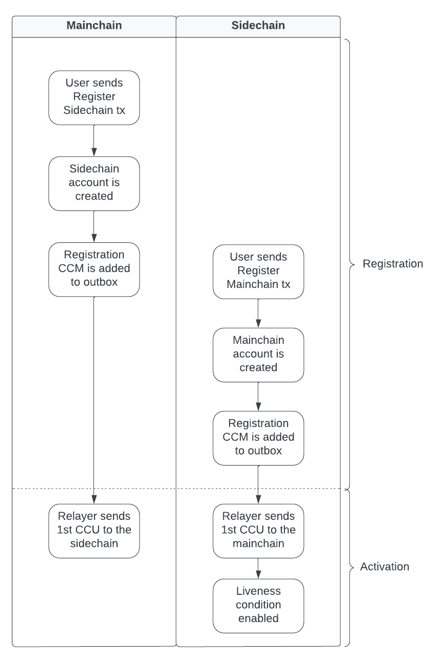 sidechain registration