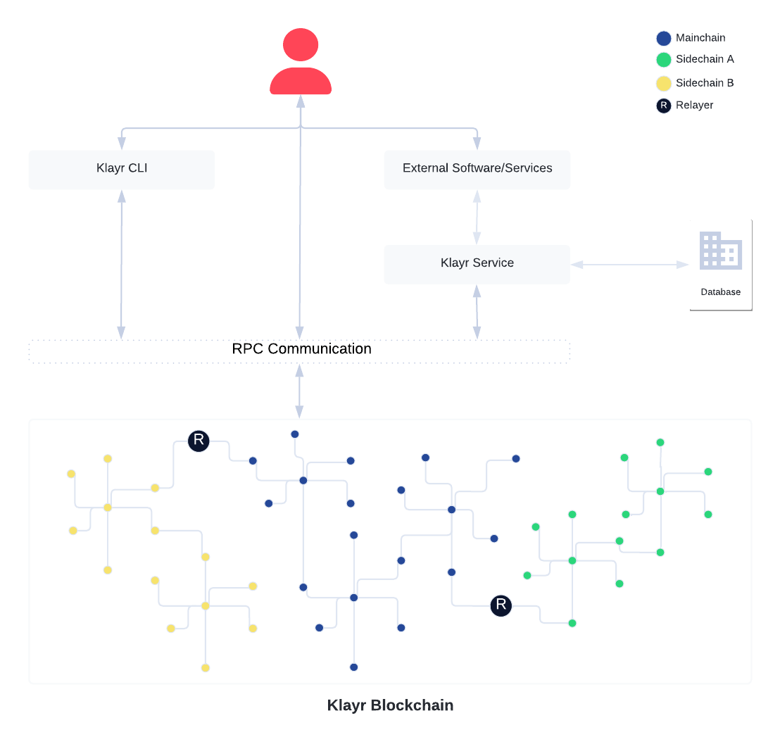 Klayr blockchain overview