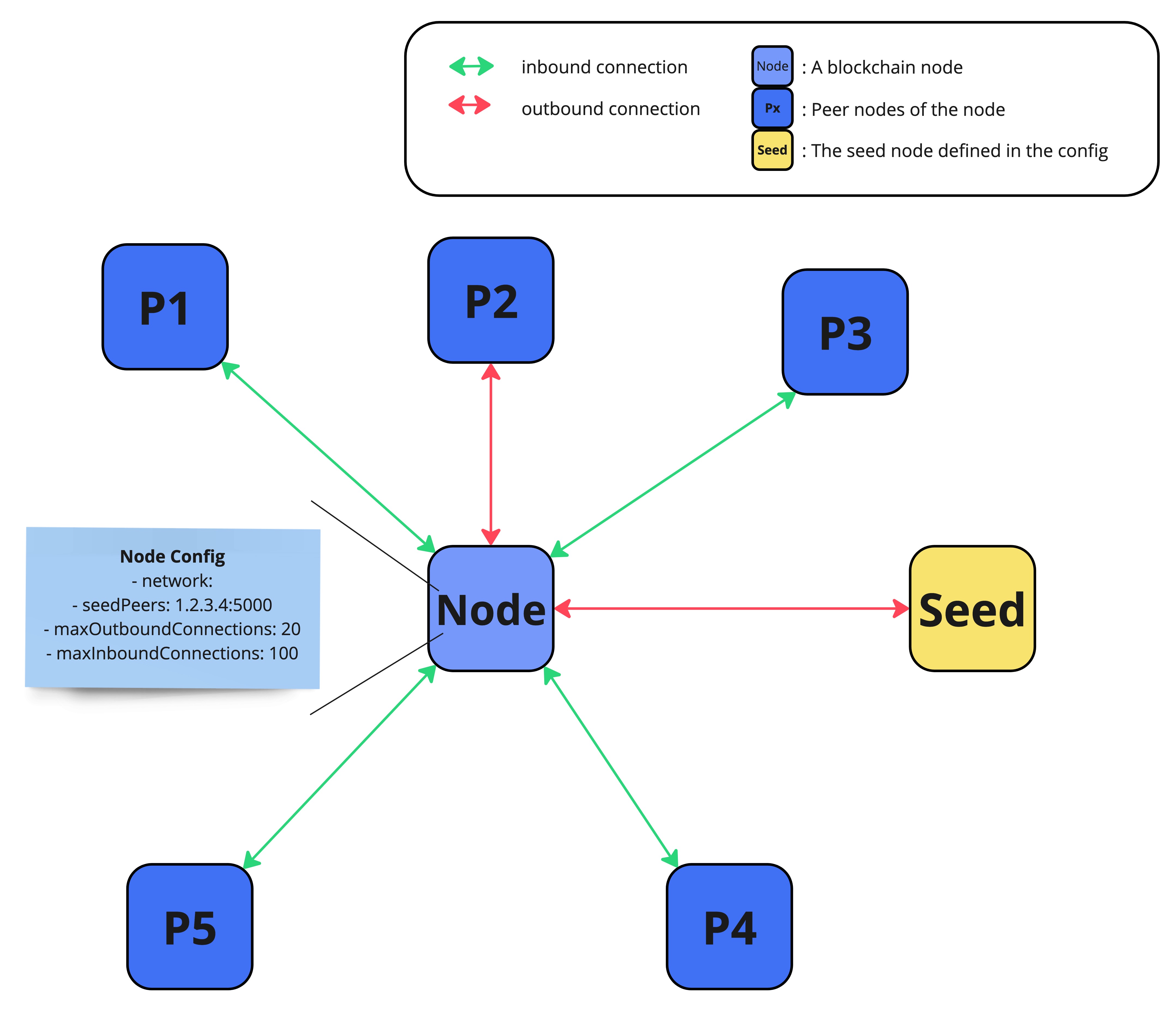 Node Connections