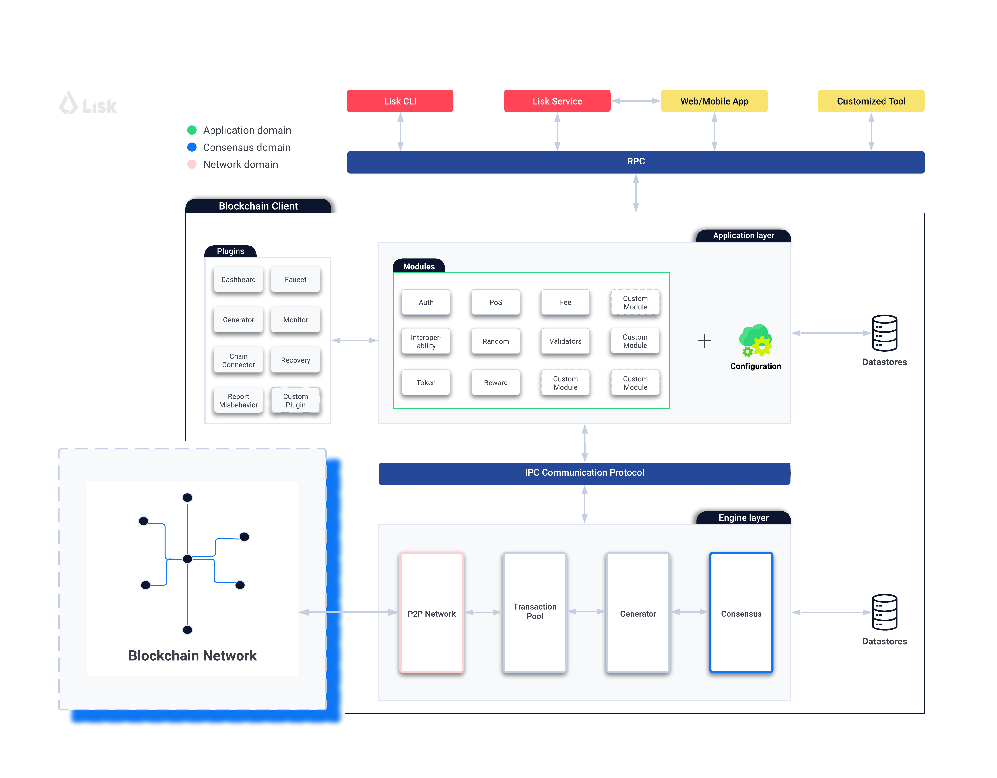 lisk-framework-architecture