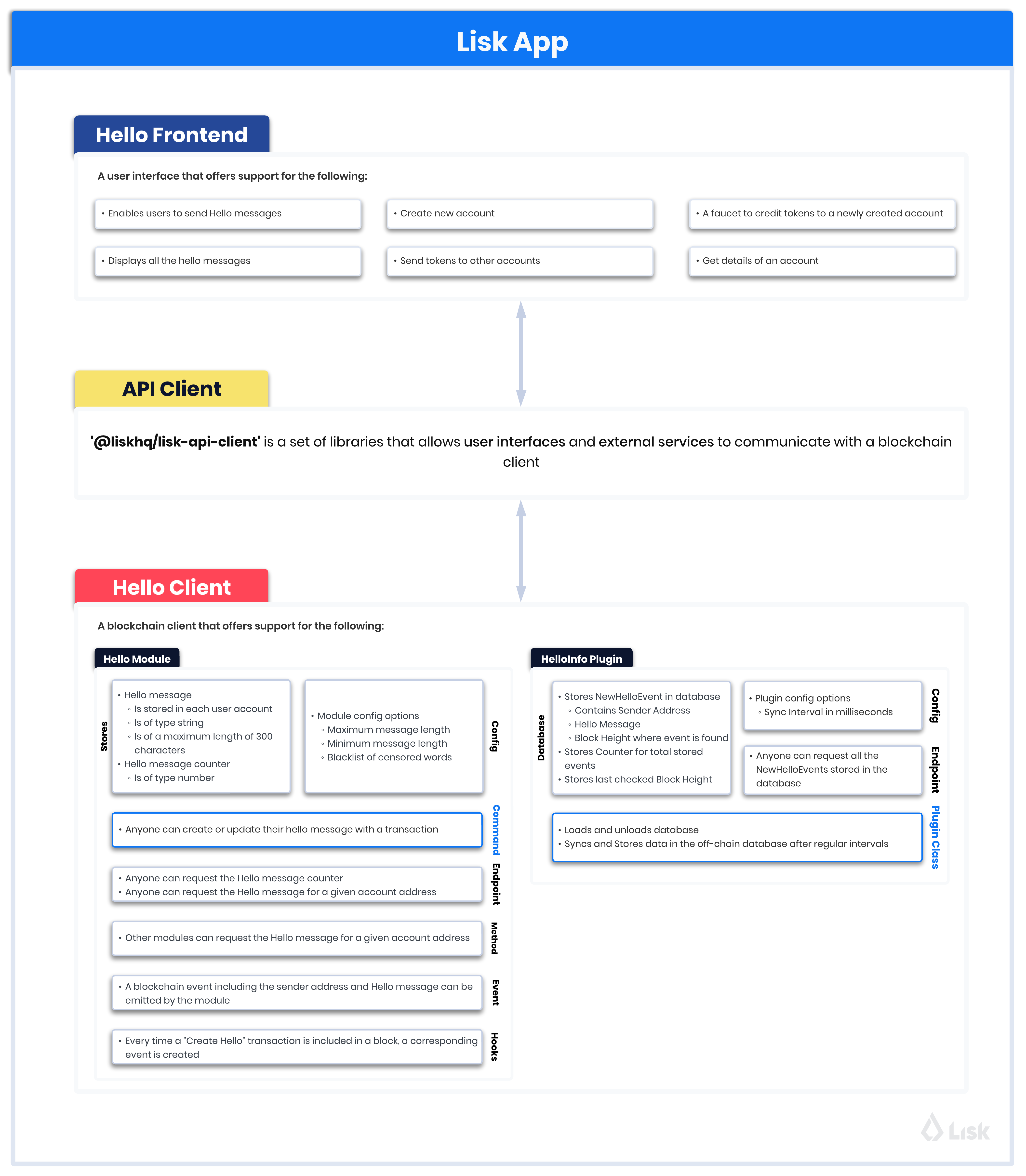 Hello sApp overview
