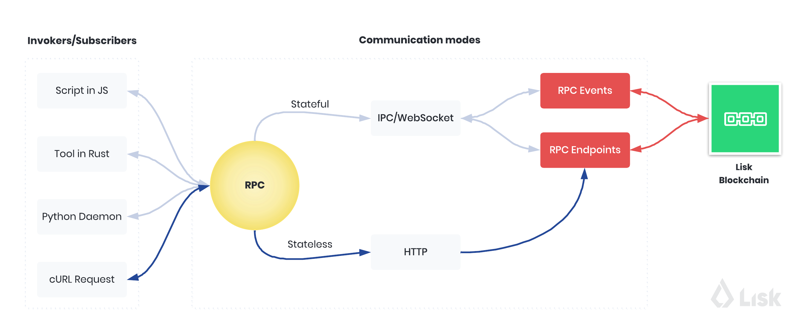 communication architecture