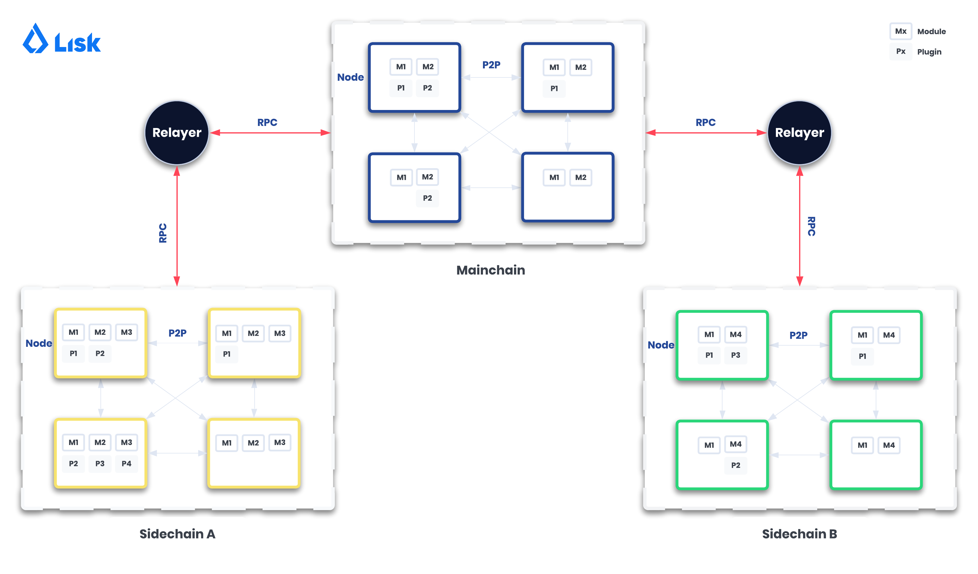 Side chain’s node network