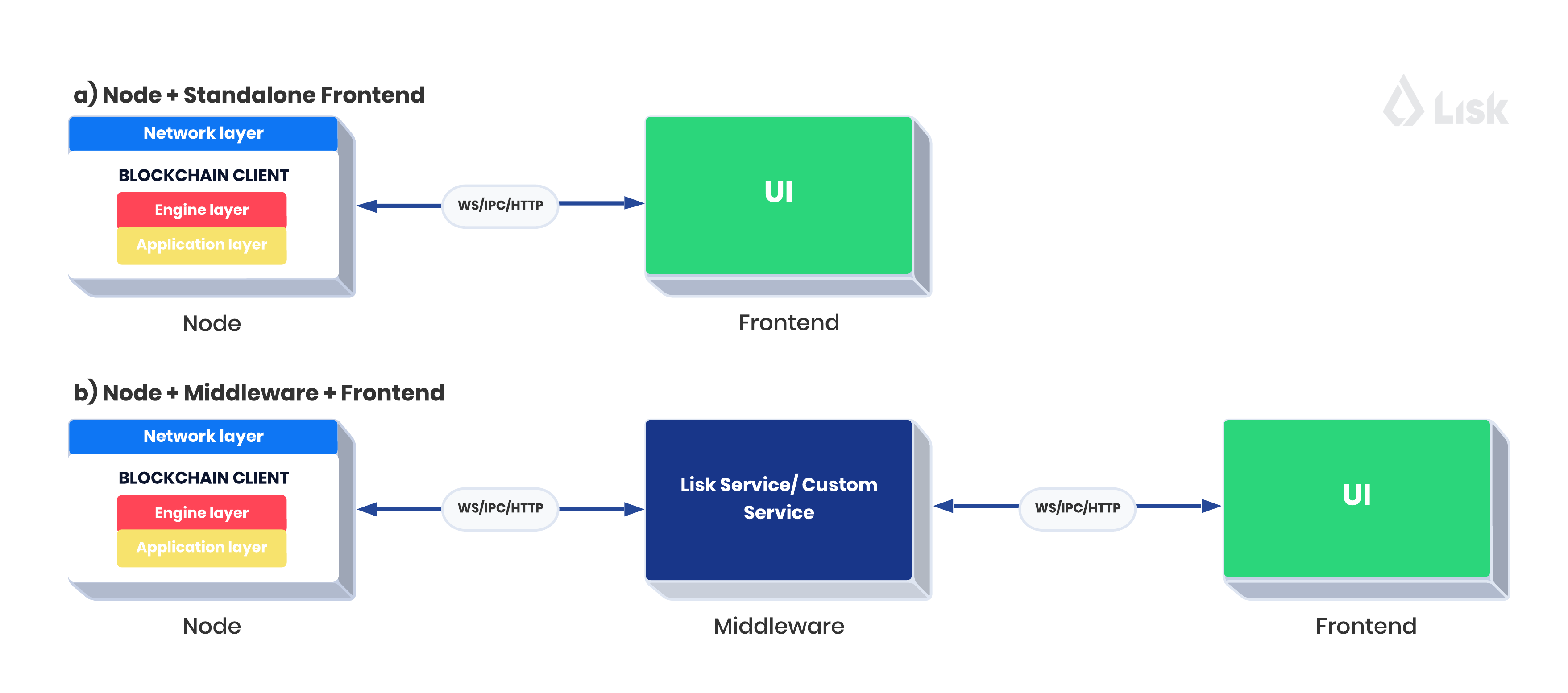 Two ways of integrating a UI into a blockchain application