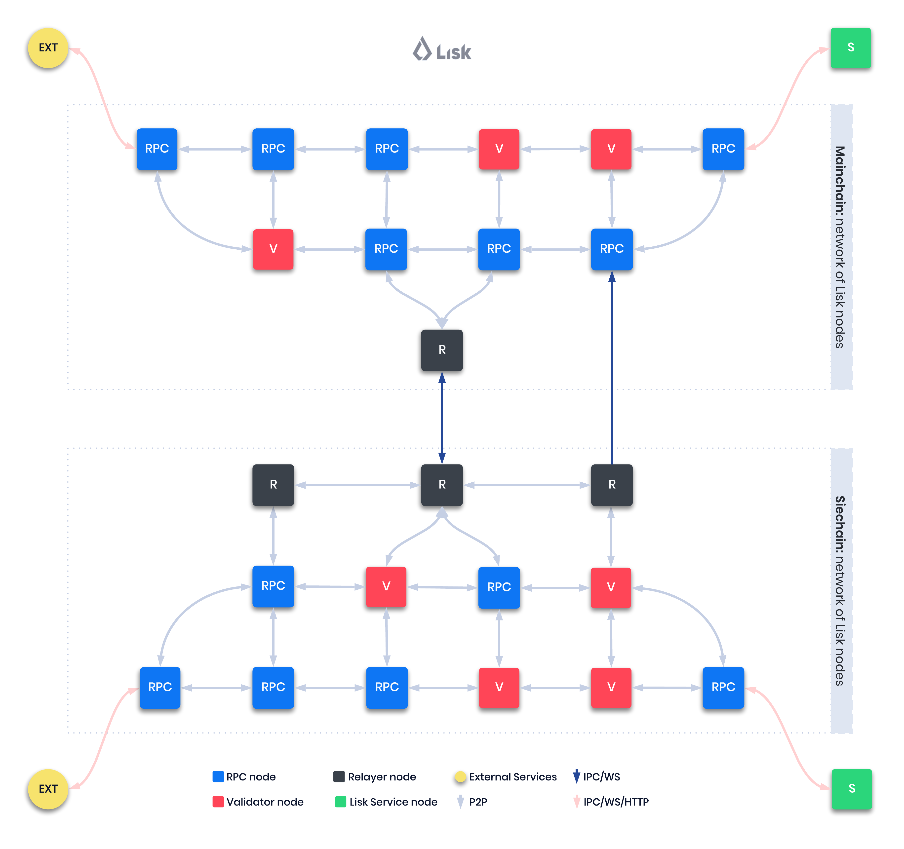 Node network