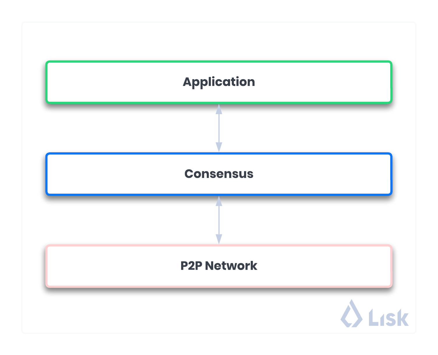 3-domains of blockchain