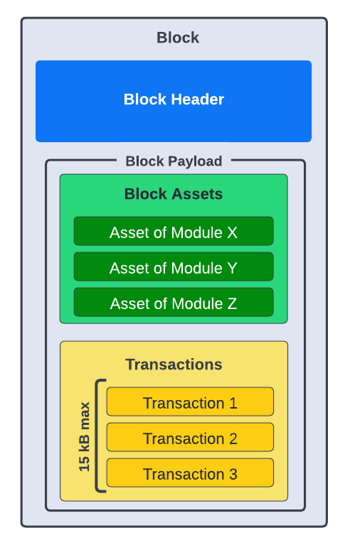 Anatomy of a Lisk block
