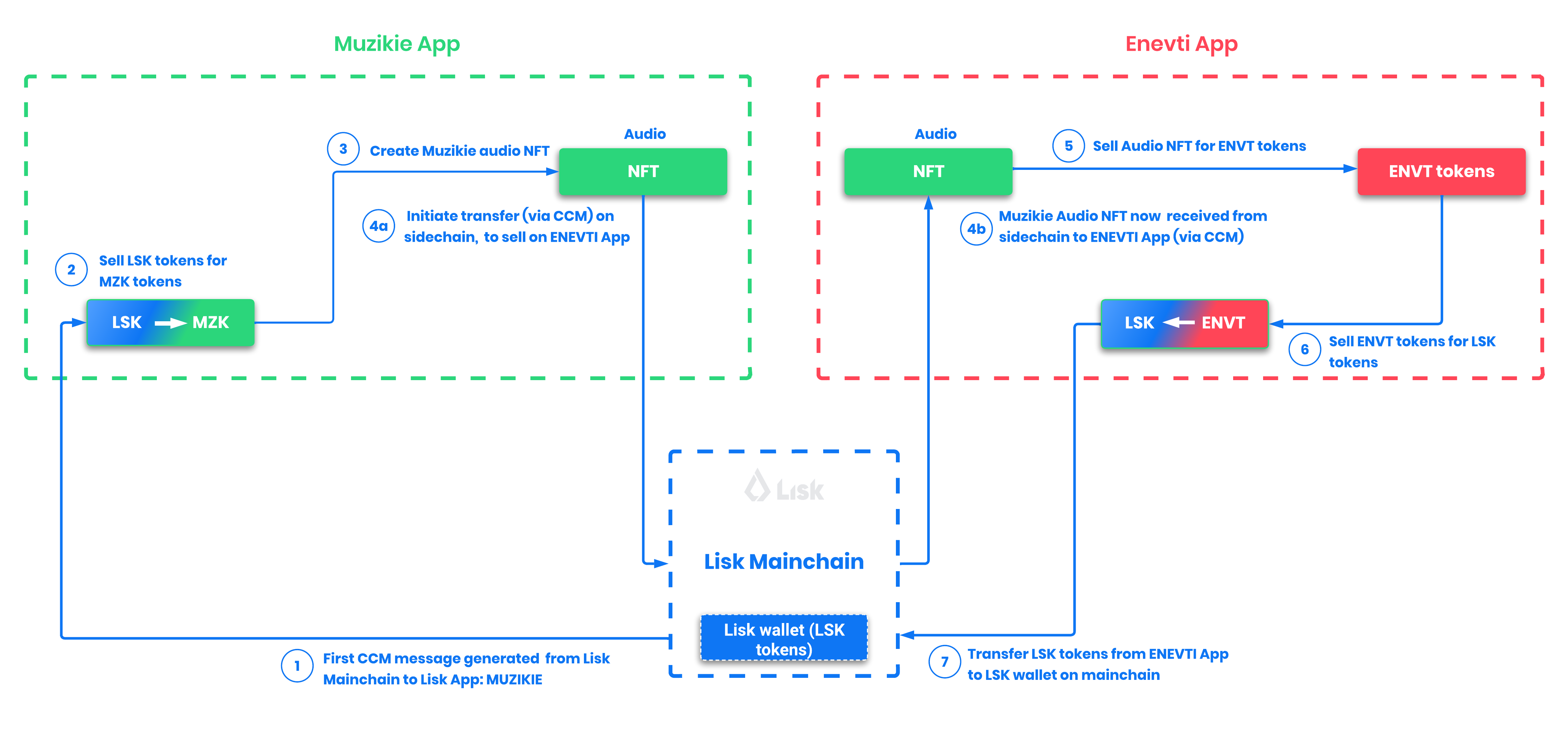 sidechain interoperability example