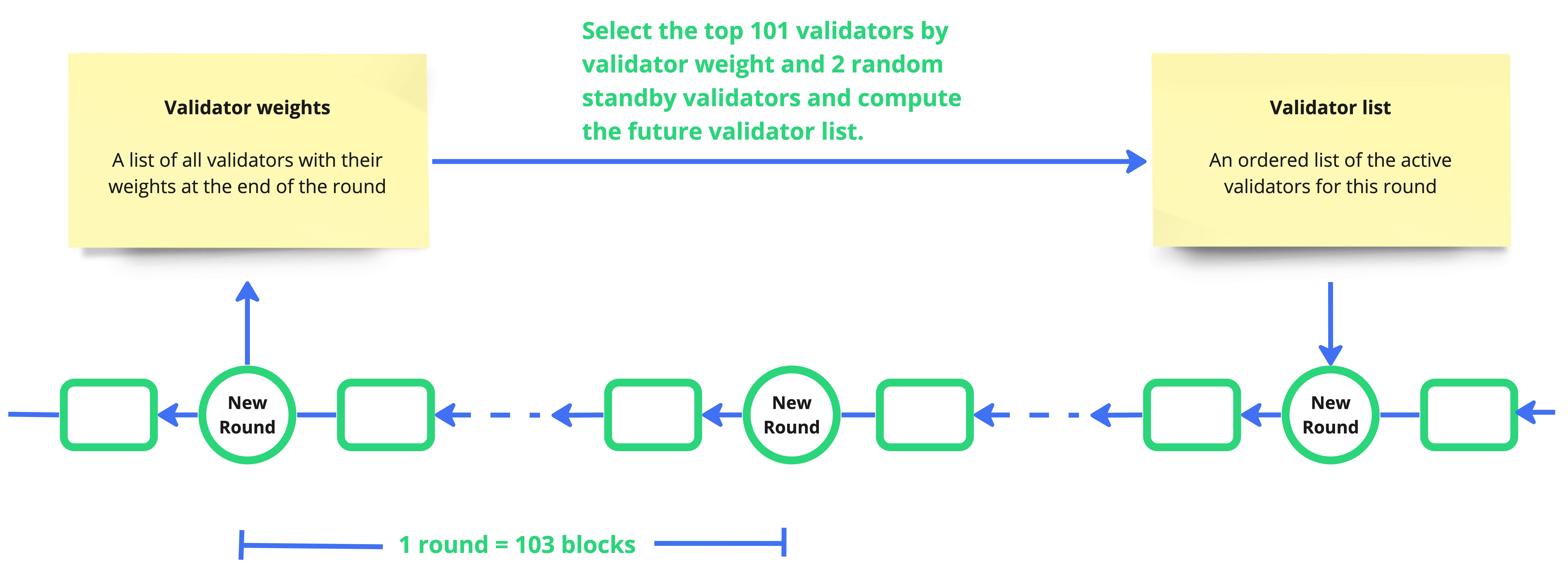 validator list