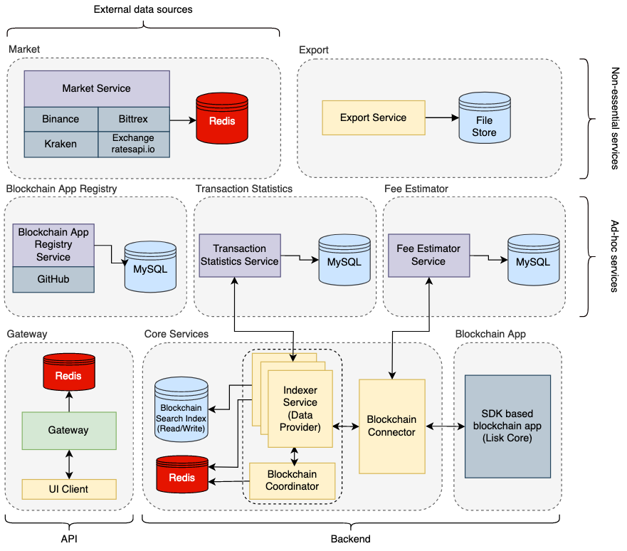 mservice architecture