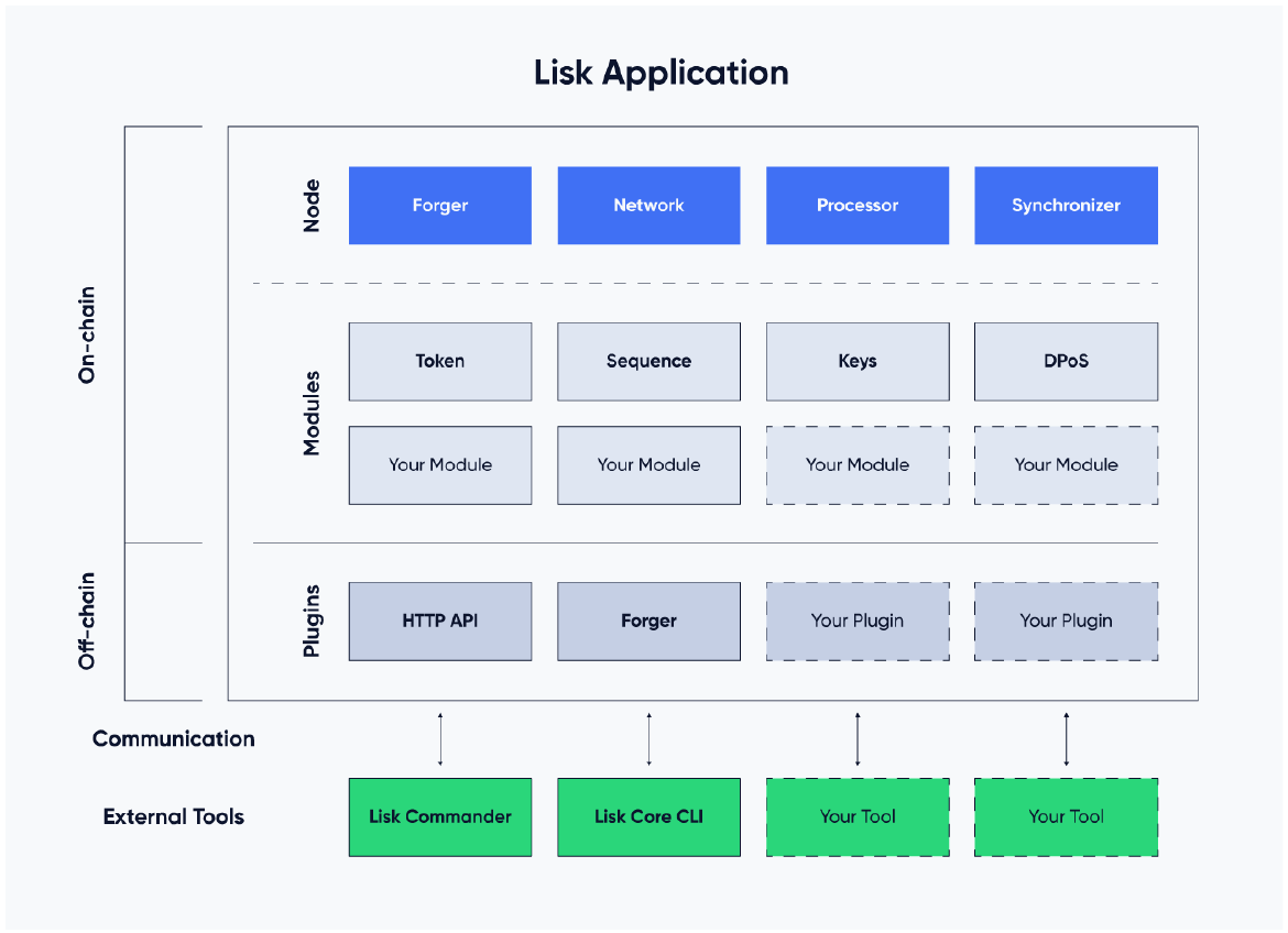 lisk-framework-architecture