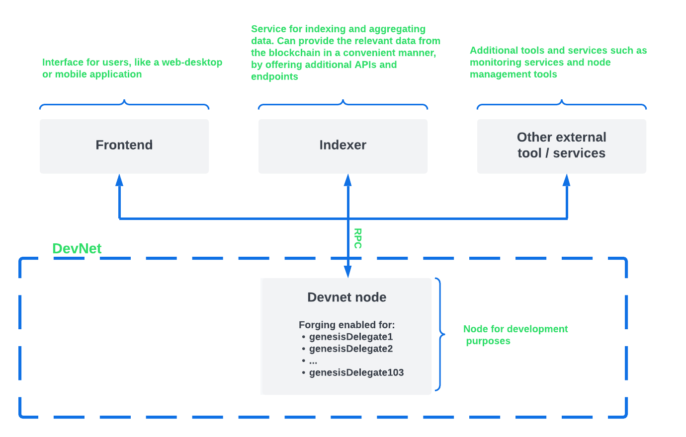 One node diagram