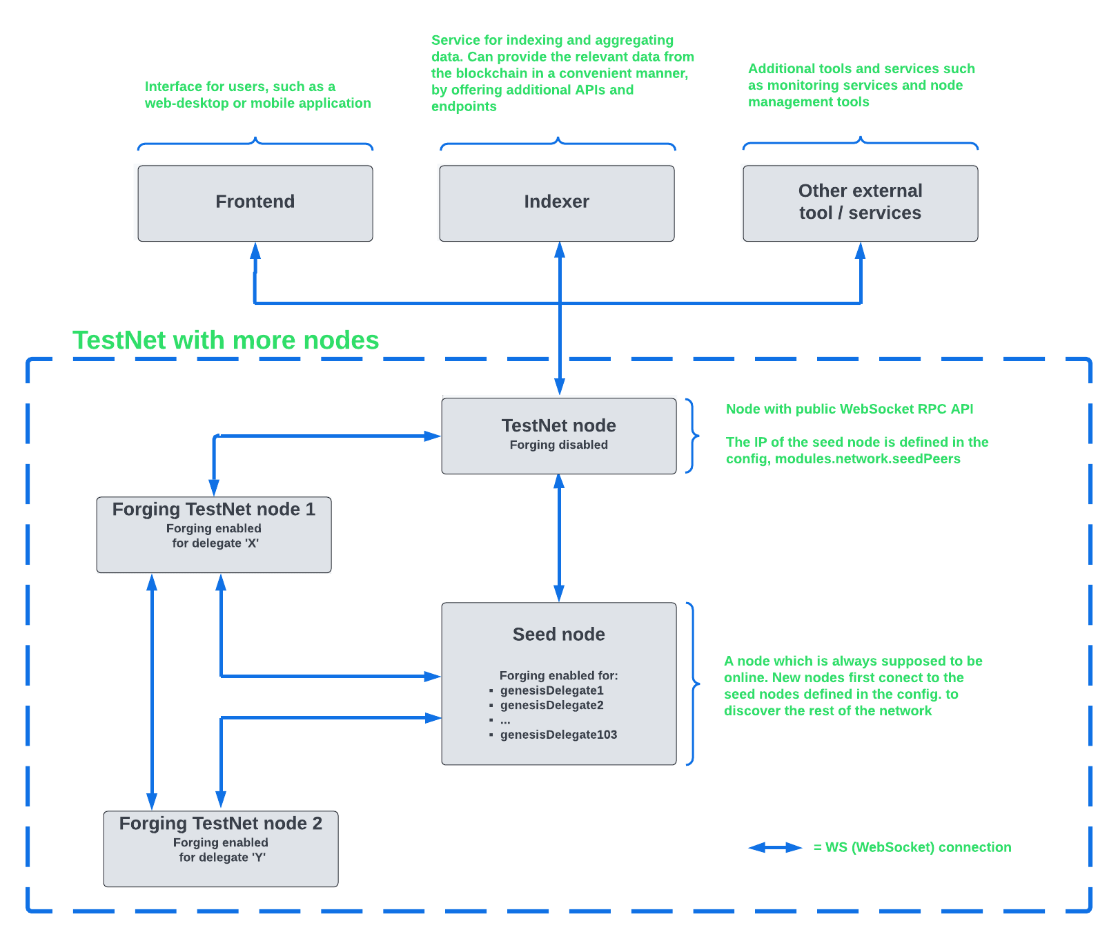 3 nodes diagram