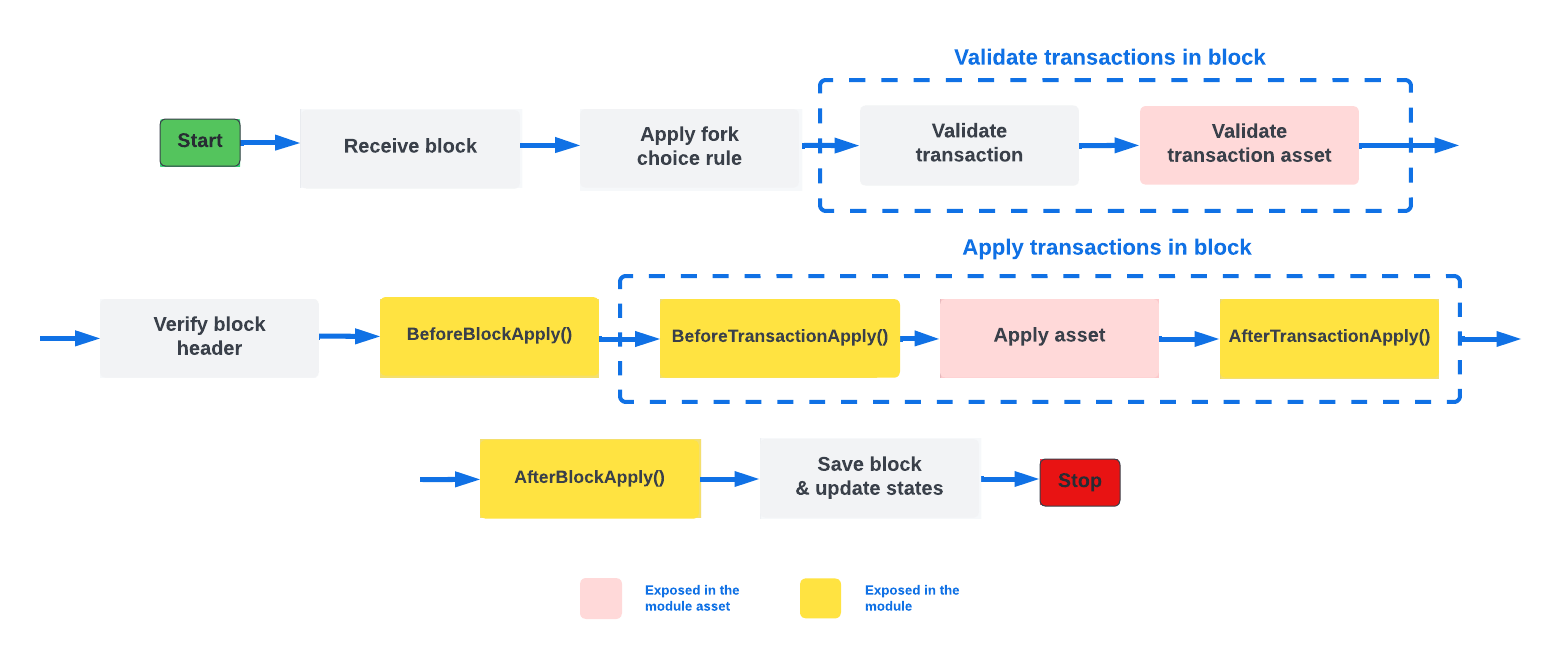 block lifecycle