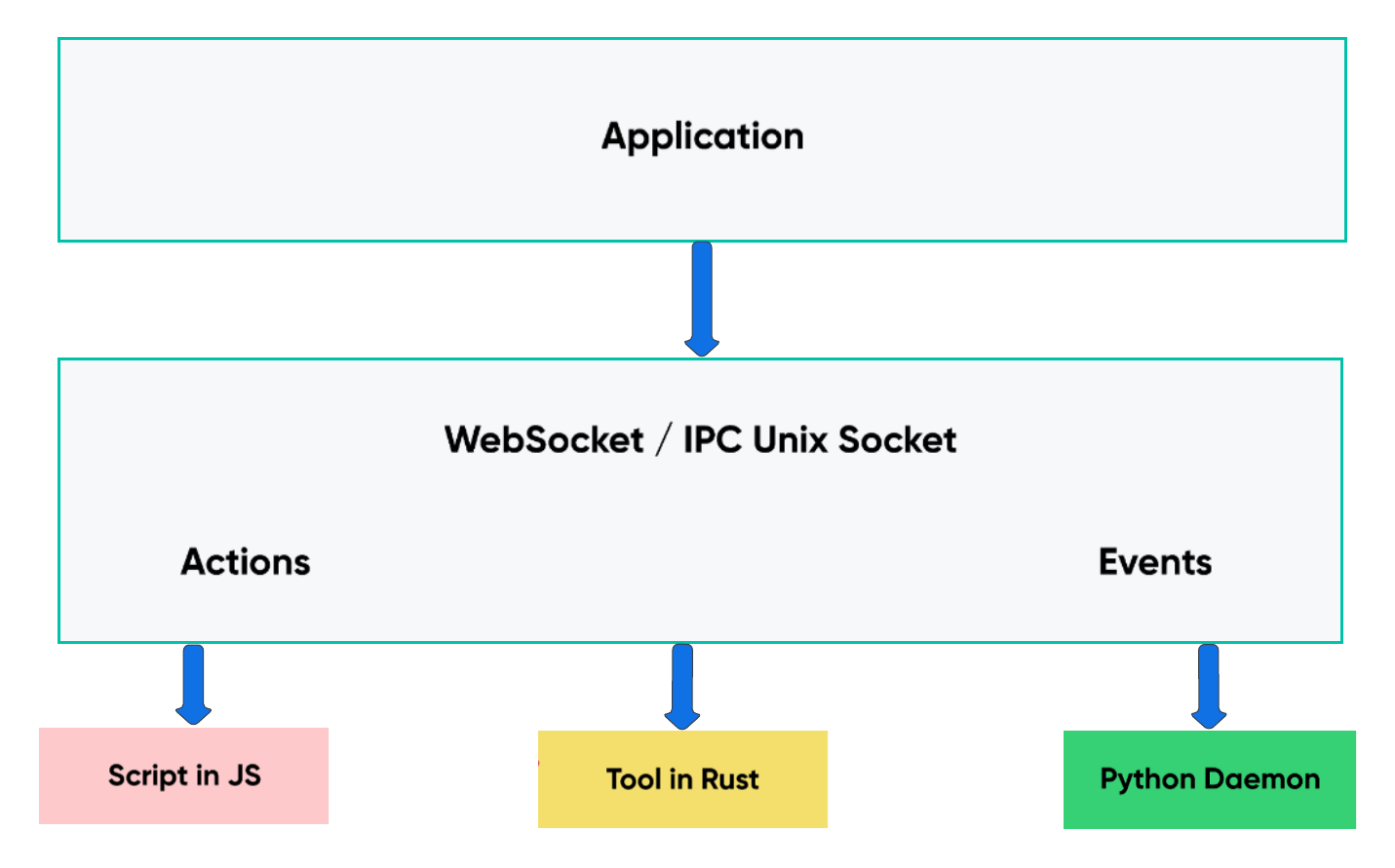 communication architecture