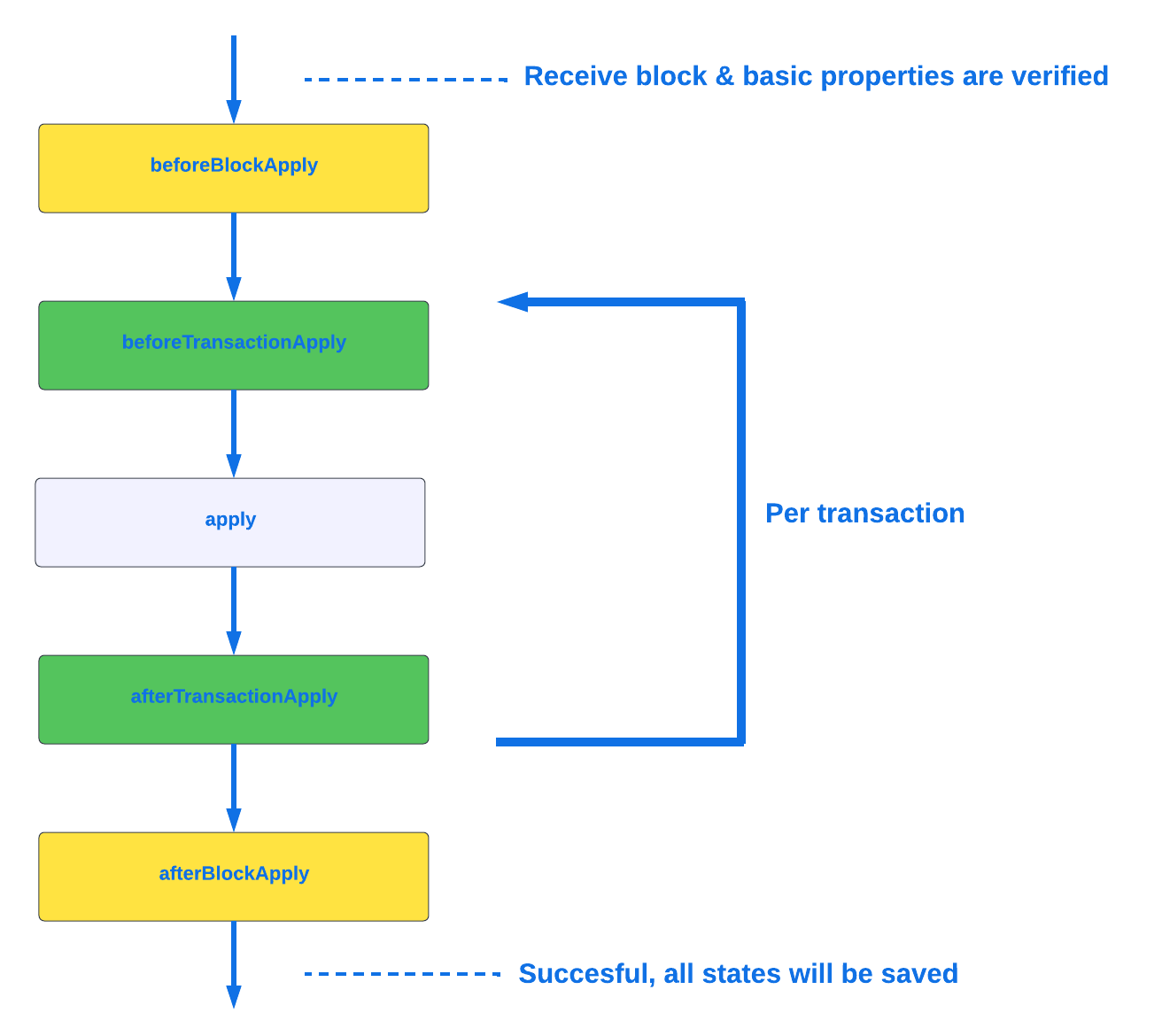 lifecycle hooks