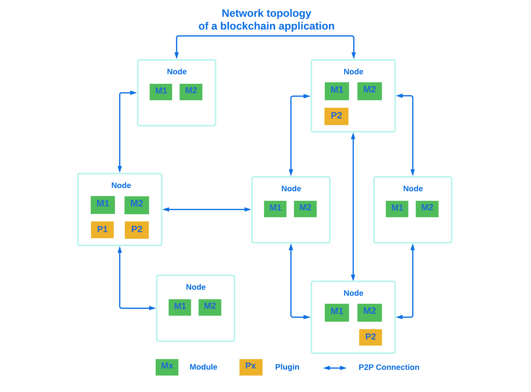 node network