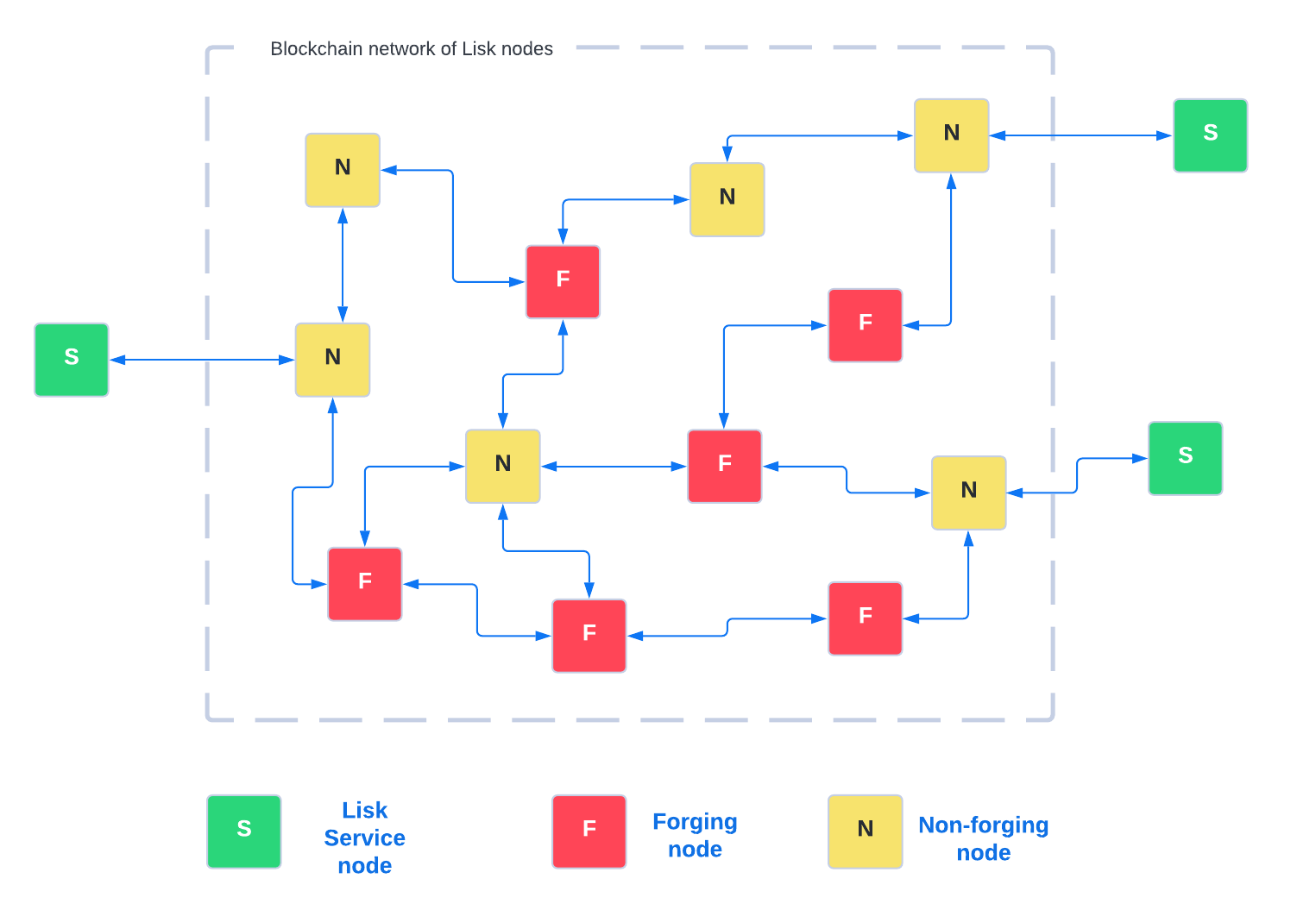 Node network