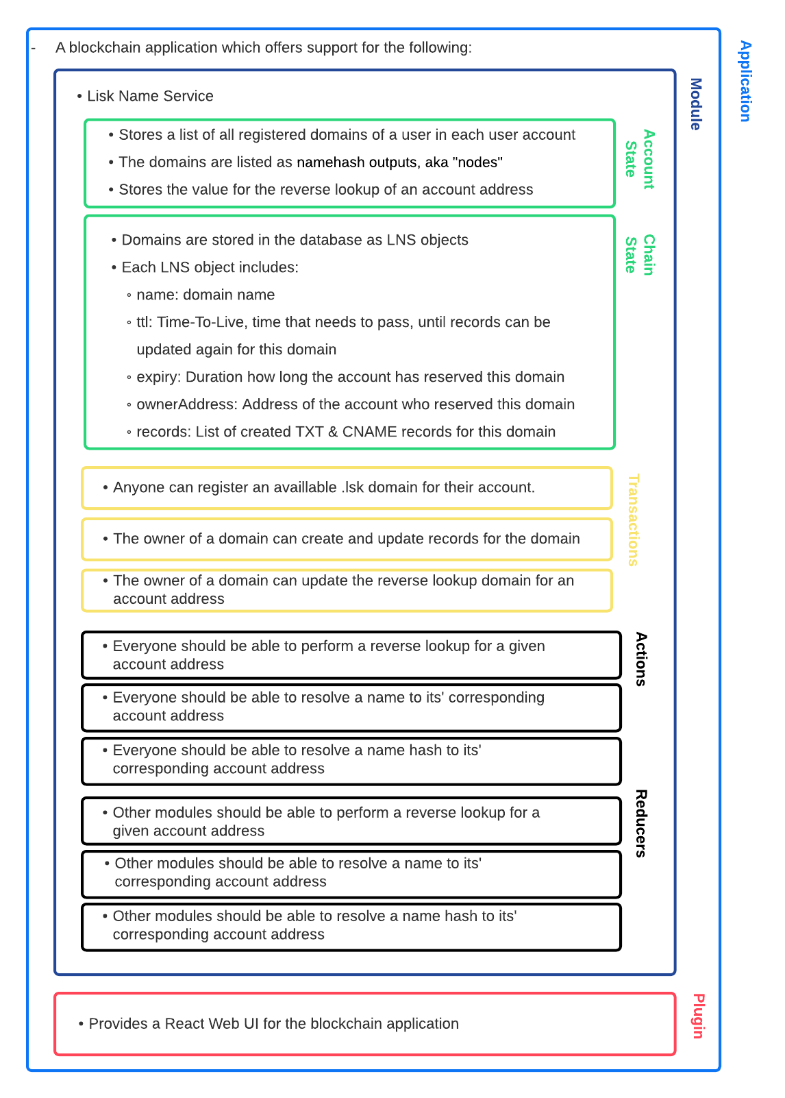 lns overview